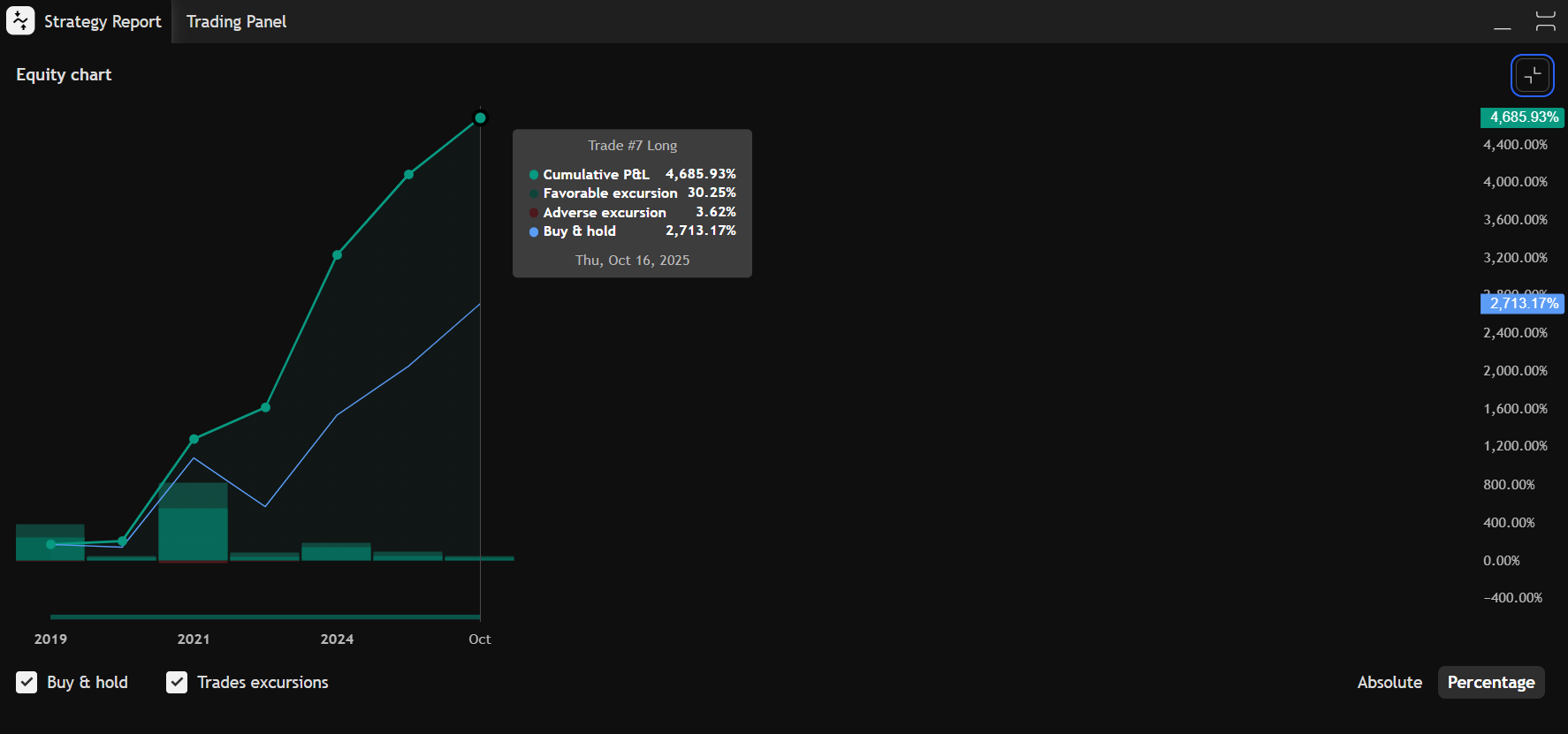 LTPI – equity curve example 2