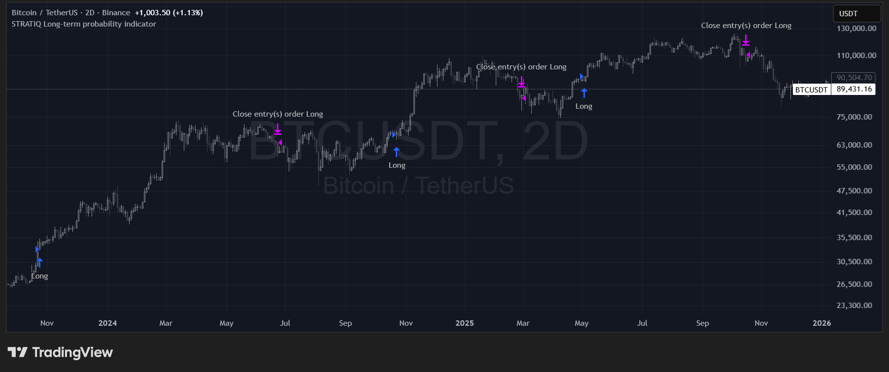 LTPI – execution example 3